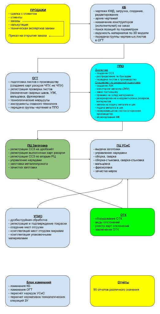 Схема процессов ЗМК_cr.png